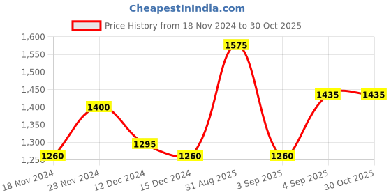 ajio.com mauka Floral Print Straight Kurta Set mauka Price History Graph from 18 Nov 2024 to 30 Oct 2025
