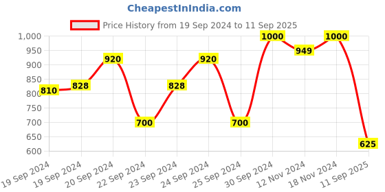 ajio.com mauka Floral Print Straight Kurta with Sharara Set mauka Price History Graph from 19 Sep 2024 to 11 Sep 2025