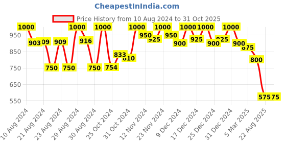 ajio.com mauka Floral Printed Straight Kurta Set mauka Price History Graph from 10 Aug 2024 to 31 Oct 2025