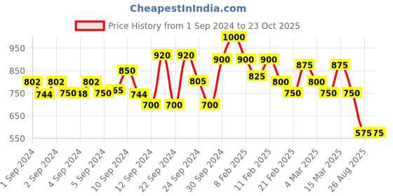 ajio.com mauka Floral Printed Straight Kurta Set mauka Price History Graph from 1 Sep 2024 to 22 Oct 2025