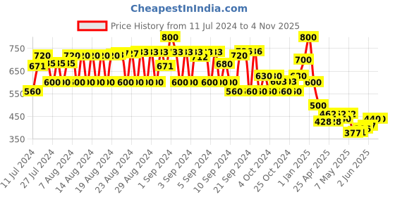 ajio.com mauka Geometric Print Elasticated Waist Palazzos mauka Price History Graph from 11 Jul 2024 to 4 Nov 2025