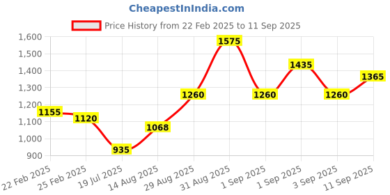 ajio.com mauka Printed Straight Kurta Suit Set mauka Price History Graph from 22 Feb 2025 to 11 Sep 2025