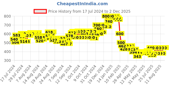 ajio.com mauka Straight Palazzos with Insert Pockets mauka Price History Graph from 17 Jul 2024 to 2 Dec 2025