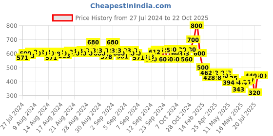 ajio.com mauka Straight Palazzos with Insert Pockets mauka Price History Graph from 27 Jul 2024 to 22 Oct 2025