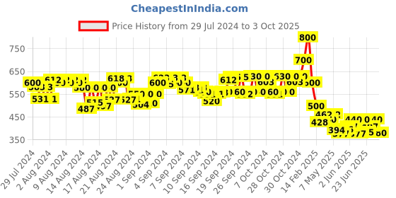 ajio.com mauka Straight Palazzos with Insert Pockets mauka Price History Graph from 29 Jul 2024 to 3 Oct 2025