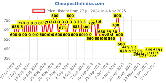 ajio.com mauka Striped Straight Fit Palazzos mauka Price History Graph from 27 Jul 2024 to 3 Nov 2025