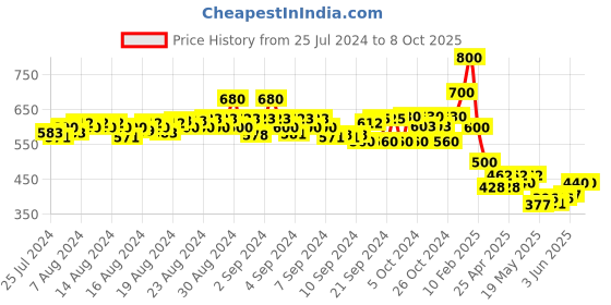 ajio.com mauka Textured Palazzos with Insert Pockets mauka Price History Graph from 25 Jul 2024 to 8 Oct 2025