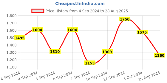 ajio.com mauka Women Mandarin-Collar A-Line Kurta Set mauka Price History Graph from 4 Sep 2024 to 28 Aug 2025