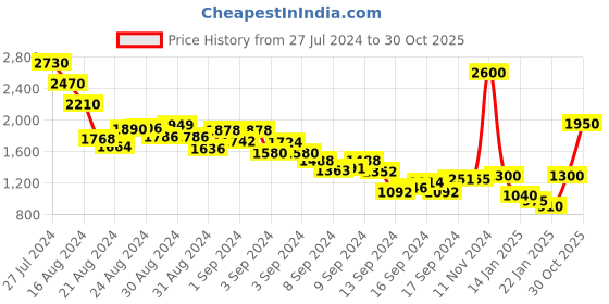 ajio.com mavi Women Lightly Washed Relaxed Fit Jeans mavi Price History Graph from 27 Jul 2024 to 30 Oct 2025
