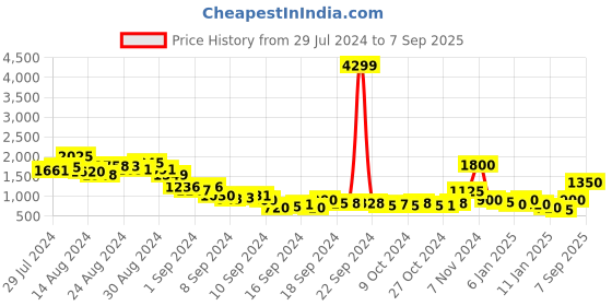 ajio.com mavi Women Lightly Washed Straight Fit Jeans mavi Price History Graph from 29 Jul 2024 to 7 Sep 2025