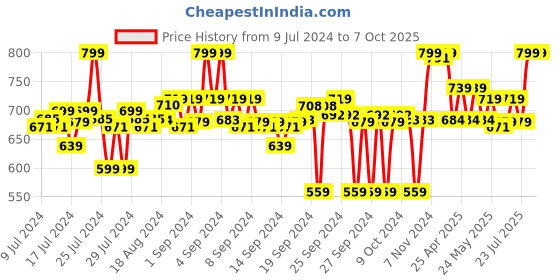 ajio.com max Active Joggers with Insert Pockets max Price History Graph from 9 Jul 2024 to 7 Oct 2025