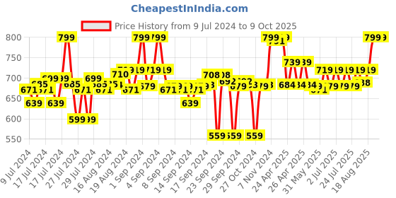 ajio.com max Active Joggers with Insert Pockets max Price History Graph from 9 Jul 2024 to 9 Oct 2025