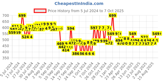 ajio.com max Athleisure Joggers with Insert Pockets max Price History Graph from 5 Jul 2024 to 4 Oct 2025