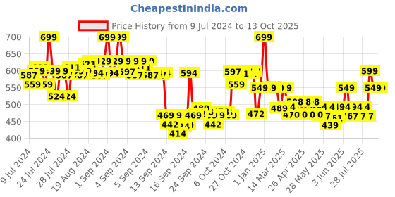 ajio.com max Athleisure Joggers with Insert Pockets max Price History Graph from 9 Jul 2024 to 12 Oct 2025