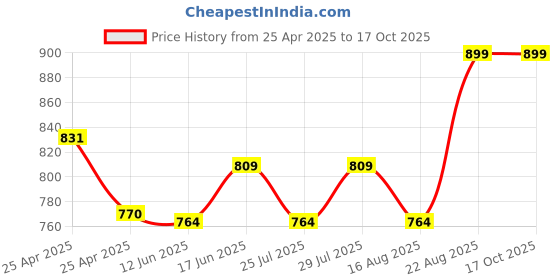 ajio.com max Back Closure Bra max Price History Graph from 25 Apr 2025 to 16 Oct 2025