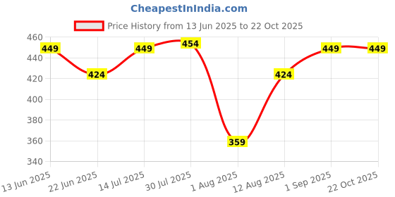ajio.com max Back Closure Half Coverage Bra max Price History Graph from 13 Jun 2025 to 22 Oct 2025