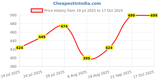 ajio.com max Back Closure Half Coverage Bra max Price History Graph from 19 Jul 2025 to 17 Oct 2025