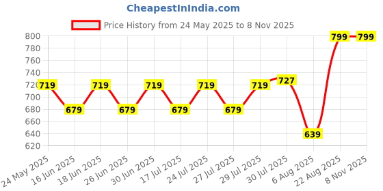 ajio.com max Back Closure T-shirt Bra max Price History Graph from 24 May 2025 to 7 Nov 2025