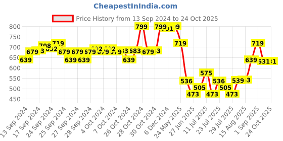 ajio.com max Boy Ankle-Length Joggers with Drawstring Waist max Price History Graph from 13 Sep 2024 to 22 Oct 2025