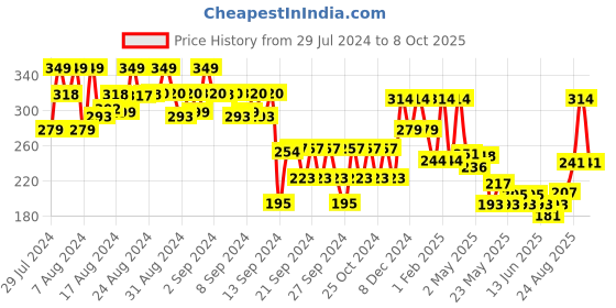 ajio.com max Boy Colourblock Flat-Front Shorts max Price History Graph from 29 Jul 2024 to 8 Oct 2025