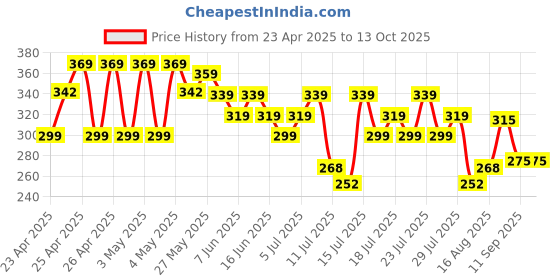 ajio.com max Boy Flip-Flops with PU upper max Price History Graph from 23 Apr 2025 to 13 Oct 2025