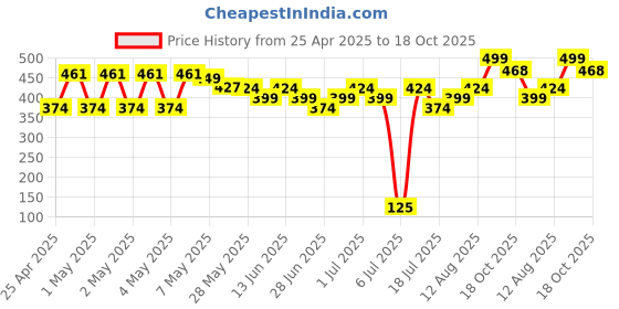 ajio.com max Boy Flip-Flops with PU upper max Price History Graph from 25 Apr 2025 to 18 Oct 2025