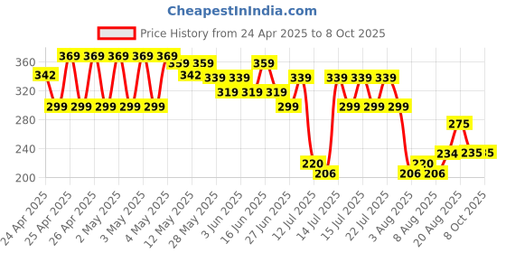 ajio.com max Boy Flip-Flops with PU upper max Price History Graph from 24 Apr 2025 to 4 Oct 2025