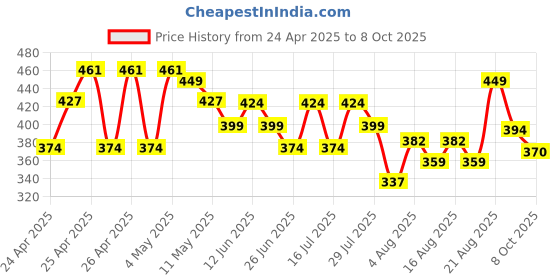 ajio.com max Boy Flip-Flops with PU upper max Price History Graph from 24 Apr 2025 to 8 Oct 2025