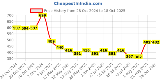 ajio.com max Boy Graphic Sweatshirt max Price History Graph from 28 Oct 2024 to 17 Oct 2025