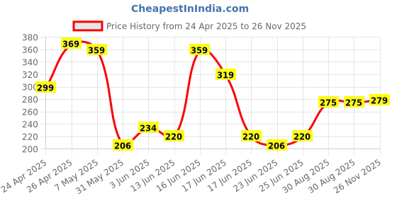 ajio.com max Boy Graphic T-shirt max Price History Graph from 24 Apr 2025 to 26 Nov 2025