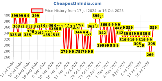 ajio.com max Boy Jeans with 5-Pocket Styling max Price History Graph from 17 Jul 2024 to 16 Oct 2025
