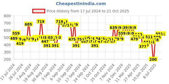 ajio.com max Boy Jeans with 5-Pocket Styling max Price History Graph from 17 Jul 2024 to 19 Oct 2025