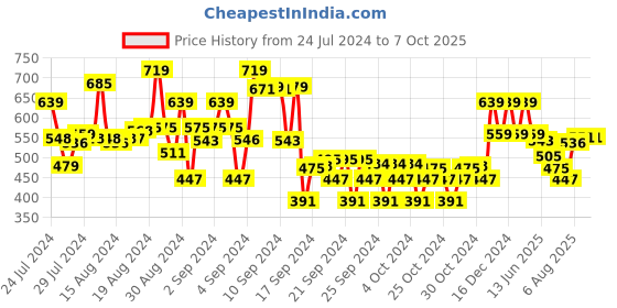 ajio.com max Boy Joggers with Insert Pockets max Price History Graph from 24 Jul 2024 to 7 Oct 2025