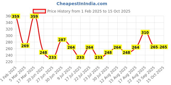 ajio.com max Boy Mid Rise Joggers max Price History Graph from 1 Feb 2025 to 15 Oct 2025