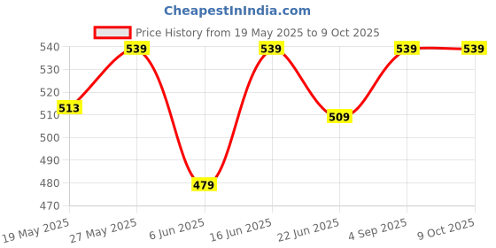 ajio.com max Boy Nightsuit Set max Price History Graph from 19 May 2025 to 9 Oct 2025