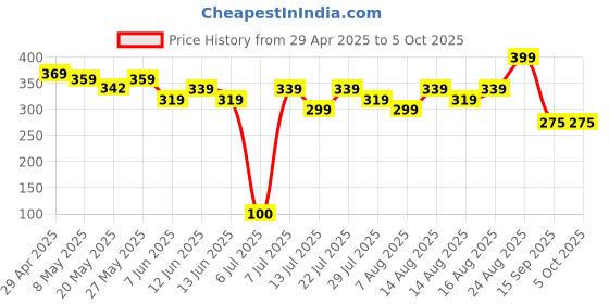 ajio.com max Boy Open-Toe Slip-On Flip-Flops max Price History Graph from 29 Apr 2025 to 5 Oct 2025