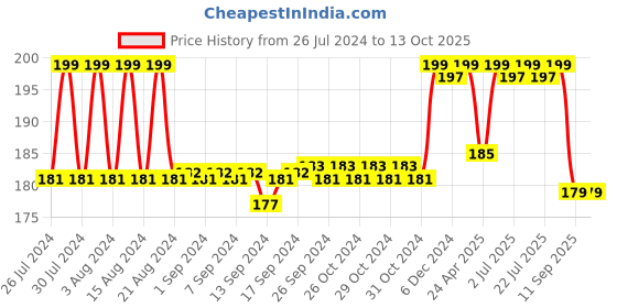 ajio.com max Boy Regular Fit Flat-Front Shorts max Price History Graph from 26 Jul 2024 to 13 Oct 2025