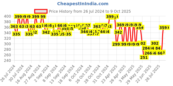 ajio.com max Boy Regular Fit Flat-Front Shorts max Price History Graph from 26 Jul 2024 to 9 Oct 2025