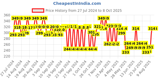 ajio.com max Boy Regular Fit Flat-Front Shorts max Price History Graph from 27 Jul 2024 to 8 Oct 2025