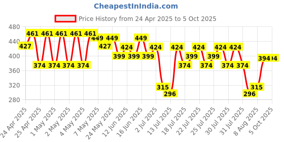 ajio.com max Boy Regular Fit Flat-Front Shorts max Price History Graph from 24 Apr 2025 to 5 Oct 2025