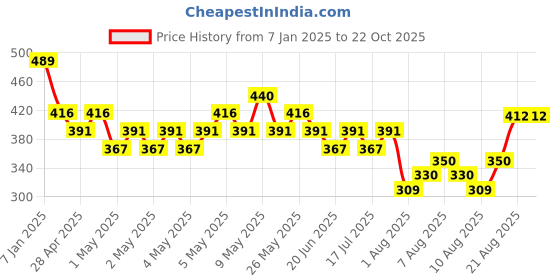 ajio.com max Boy Regular Jacket max Price History Graph from 7 Jan 2025 to 22 Oct 2025