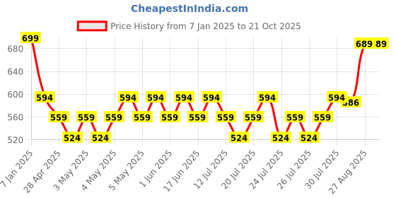 ajio.com max Boy Regular Jacket max Price History Graph from 7 Jan 2025 to 21 Oct 2025