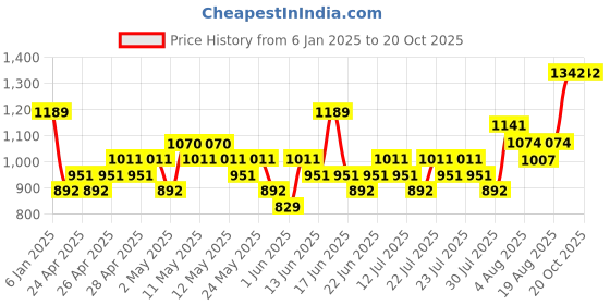 ajio.com max Boy Regular Jacket max Price History Graph from 6 Jan 2025 to 20 Oct 2025
