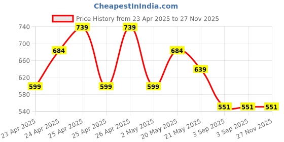 ajio.com max Boy Regular Jeans max Price History Graph from 23 Apr 2025 to 27 Nov 2025