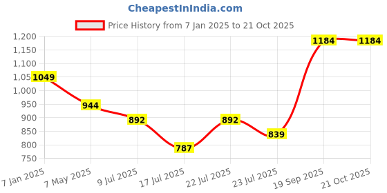 ajio.com max Boy Regular Pack Of 2 Jacket max Price History Graph from 7 Jan 2025 to 21 Oct 2025