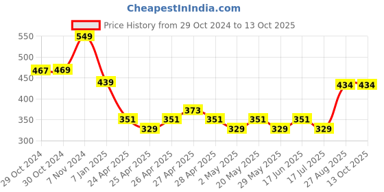 ajio.com max Boy Regular Sweatshirt max Price History Graph from 29 Oct 2024 to 13 Oct 2025