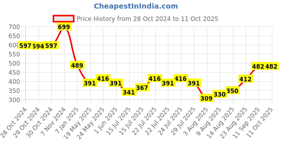 ajio.com max Boy Regular Sweatshirt max Price History Graph from 28 Oct 2024 to 11 Oct 2025