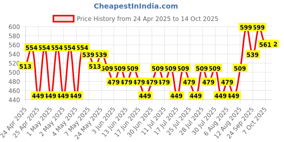 ajio.com max Boy Sneakers with PU upper max Price History Graph from 24 Apr 2025 to 14 Oct 2025