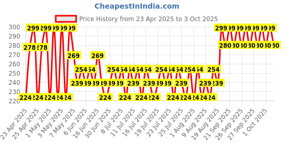 ajio.com max Boy Sneakers with PU upper max Price History Graph from 23 Apr 2025 to 3 Oct 2025