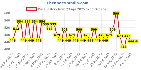 ajio.com max Boy Sneakers with PU upper max Price History Graph from 23 Apr 2025 to 16 Oct 2025